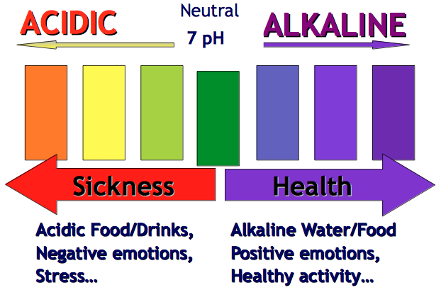 Alkaline-Acidic-Property