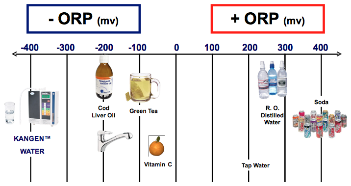 Anti-oxidant-Alkaline-Water ORP